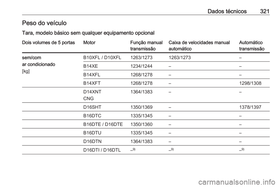 OPEL ASTRA K 2018.75  Manual de Instruções (in Portugues) Dados técnicos321Peso do veículo
Tara, modelo básico sem qualquer equipamento opcionalDois volumes de 5 portasMotorFunção manual
transmissãoCaixa de velocidades manual
automáticoAutomático
tra