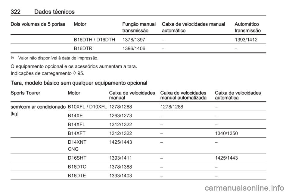 OPEL ASTRA K 2018.75  Manual de Instruções (in Portugues) 322Dados técnicosDois volumes de 5 portasMotorFunção manual
transmissãoCaixa de velocidades manual
automáticoAutomático
transmissãoB16DTH / D16DTH1378/1397–1393/1412B16DTR1396/1406––9) Va