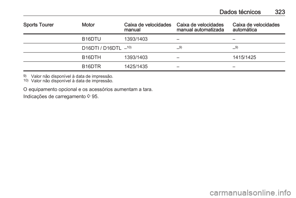 OPEL ASTRA K 2018.75  Manual de Instruções (in Portugues) Dados técnicos323Sports TourerMotorCaixa de velocidades
manualCaixa de velocidades
manual automatizadaCaixa de velocidades
automáticaB16DTU1393/1403––D16DTI / D16DTL– 10)– 9)–9)B16DTH1393/