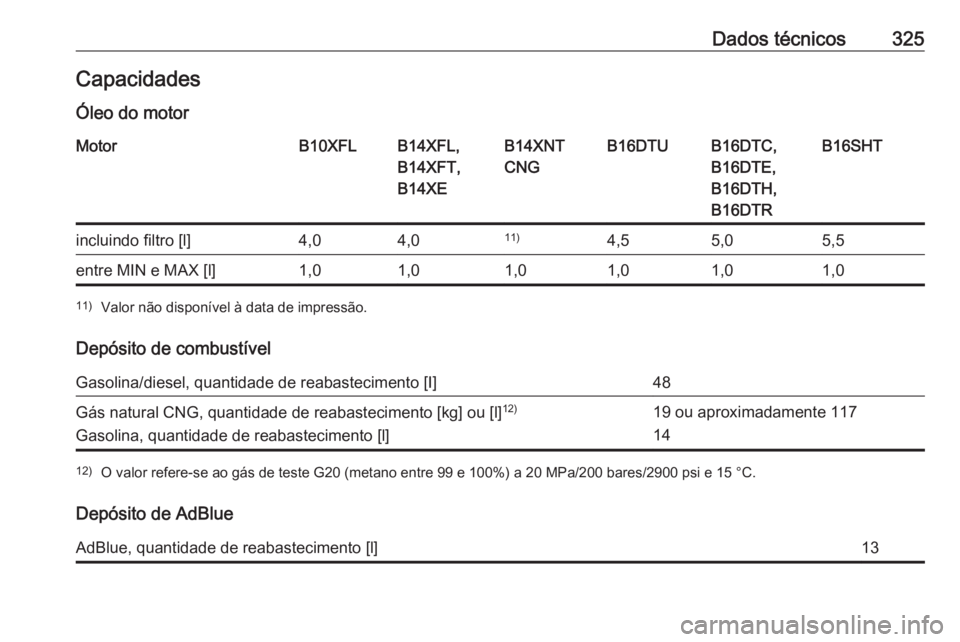 OPEL ASTRA K 2018.75  Manual de Instruções (in Portugues) Dados técnicos325CapacidadesÓleo do motorMotorB10XFLB14XFL,
B14XFT,
B14XEB14XNT
CNGB16DTUB16DTC,
B16DTE,
B16DTH,
B16DTRB16SHTincluindo filtro [l]4,04,011)4,55,05,5entre MIN e MAX [l]1,01,01,01,01,01