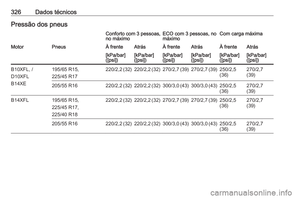OPEL ASTRA K 2018.75  Manual de Instruções (in Portugues) 326Dados técnicosPressão dos pneusConforto com 3 pessoas,
no máximoECO com 3 pessoas, no
máximoCom carga máximaMotorPneusÀ frenteAtrásÀ frenteAtrásÀ frenteAtrás[kPa/bar]
([psi])[kPa/bar]
([