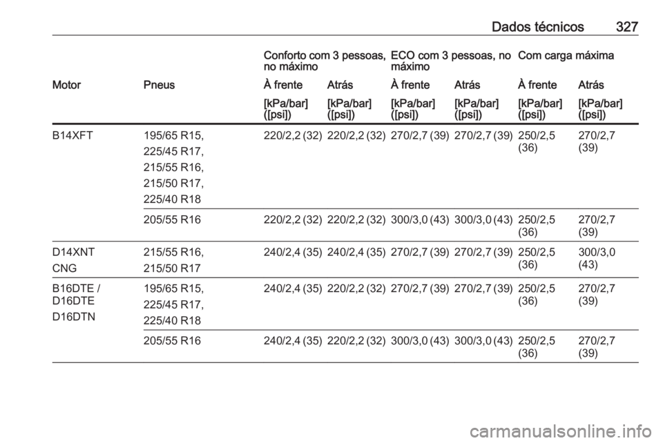 OPEL ASTRA K 2018.75  Manual de Instruções (in Portugues) Dados técnicos327Conforto com 3 pessoas,
no máximoECO com 3 pessoas, no
máximoCom carga máximaMotorPneusÀ frenteAtrásÀ frenteAtrásÀ frenteAtrás[kPa/bar]
([psi])[kPa/bar]
([psi])[kPa/bar]
([p