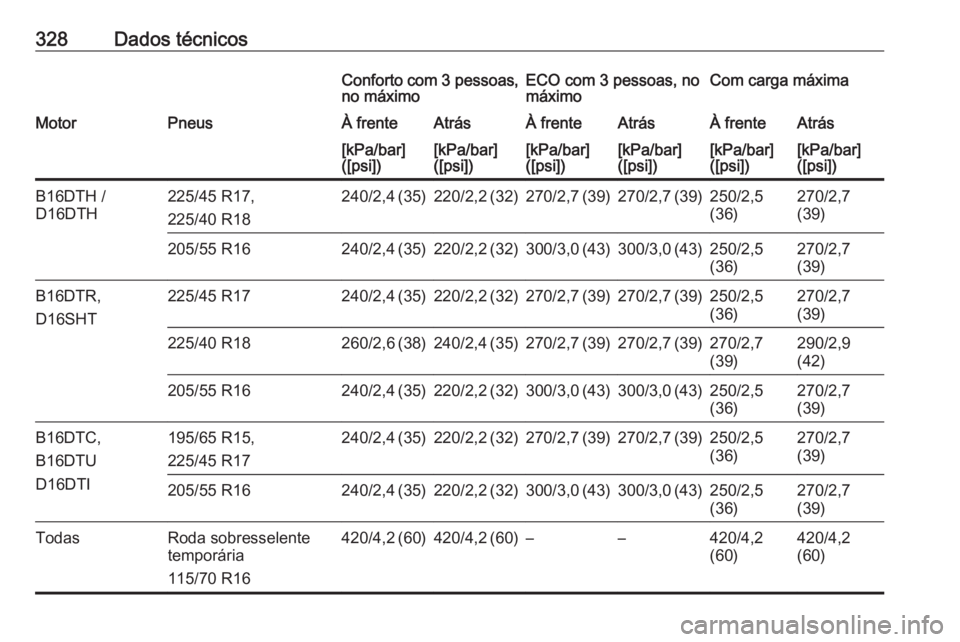 OPEL ASTRA K 2018.75  Manual de Instruções (in Portugues) 328Dados técnicosConforto com 3 pessoas,
no máximoECO com 3 pessoas, no
máximoCom carga máximaMotorPneusÀ frenteAtrásÀ frenteAtrásÀ frenteAtrás[kPa/bar]
([psi])[kPa/bar]
([psi])[kPa/bar]
([p