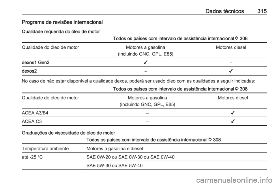 OPEL ASTRA K 2019 Manual de Instruções (in Portugues) Dados técnicos315Programa de revisões internacionalQualidade requerida do óleo de motorTodos os países com intervalo de assistência internacional 3 308Qualidade do óleo de motorMotores a gasoli OPEL ASTRA K 2019 Manual de Instruções (in Portugues) Dados técnicos315Programa de revisões internacionalQualidade requerida do óleo de motorTodos os países com intervalo de assistência internacional 3 308Qualidade do óleo de motorMotores a gasoli