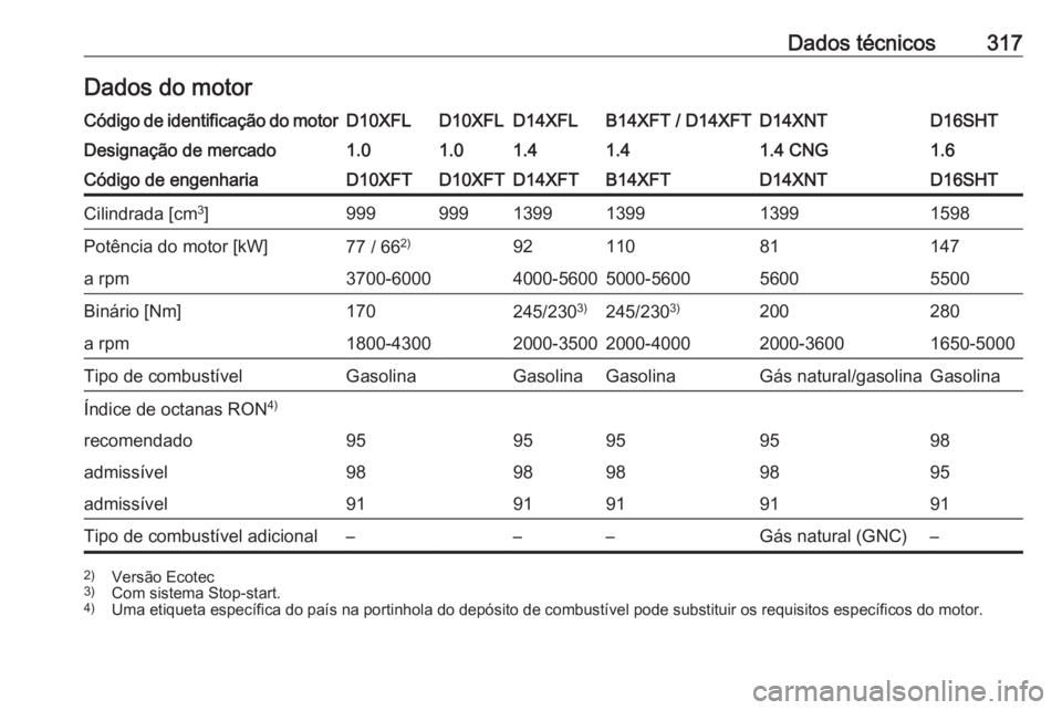 OPEL ASTRA K 2019 Manual de Instruções (in Portugues) Dados técnicos317Dados do motorCódigo de identificação do motorD10XFLD10XFLD14XFLB14XFT / D14XFTD14XNTD16SHTDesignação de mercado1.01.01.41.41.4 CNG1.6Código de engenhariaD10XFTD10XFTD14XFTB14X OPEL ASTRA K 2019 Manual de Instruções (in Portugues) Dados técnicos317Dados do motorCódigo de identificação do motorD10XFLD10XFLD14XFLB14XFT / D14XFTD14XNTD16SHTDesignação de mercado1.01.01.41.41.4 CNG1.6Código de engenhariaD10XFTD10XFTD14XFTB14X