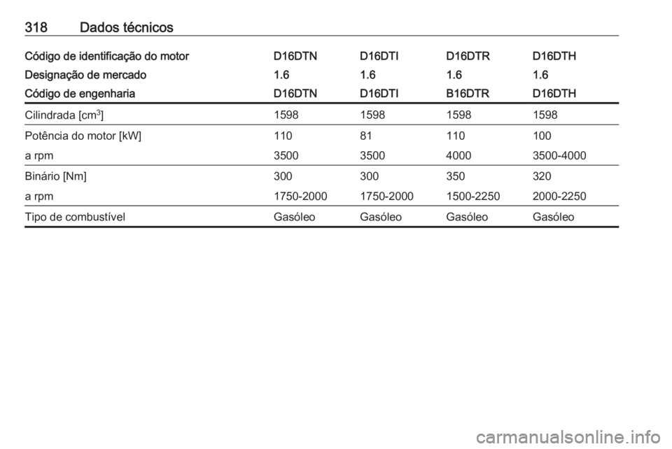 OPEL ASTRA K 2019  Manual de Instruções (in Portugues) 318Dados técnicosCódigo de identificação do motorD16DTND16DTID16DTHD16DTRDesignação de mercado1.61.61.61.6Código de engenhariaD16DTND16DTID16DTHB16DTRCilindrada [cm3
]1598159815981598Potência 