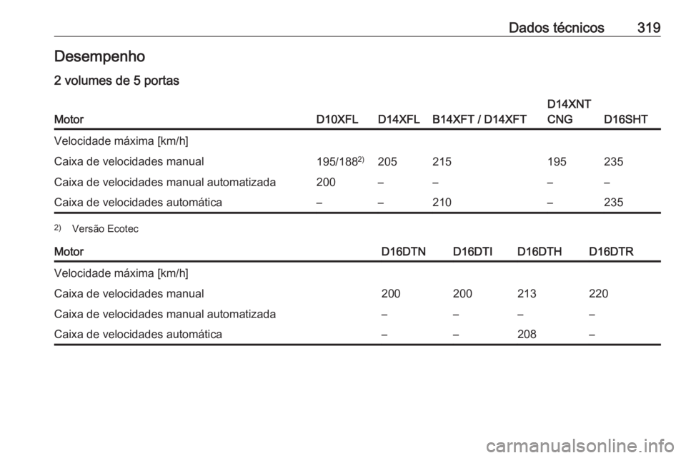 OPEL ASTRA K 2019  Manual de Instruções (in Portugues) Dados técnicos319Desempenho
2 volumes de 5 portasMotorD10XFLD14XFLB14XFT / D14XFT
D14XNT
CNG
D16SHT
Velocidade máxima [km/h]Caixa de velocidades manual195/188 2)205215195235Caixa de velocidades manu