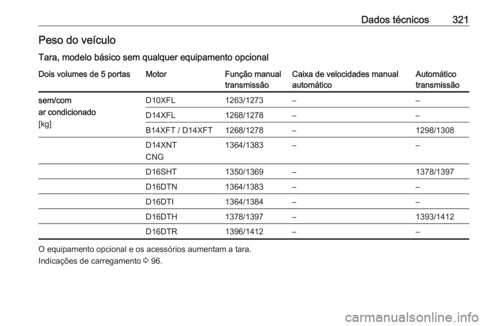 OPEL ASTRA K 2019  Manual de Instruções (in Portugues) Dados técnicos321Peso do veículo
Tara, modelo básico sem qualquer equipamento opcionalDois volumes de 5 portasMotorFunção manual
transmissãoCaixa de velocidades manual
automáticoAutomático
tra