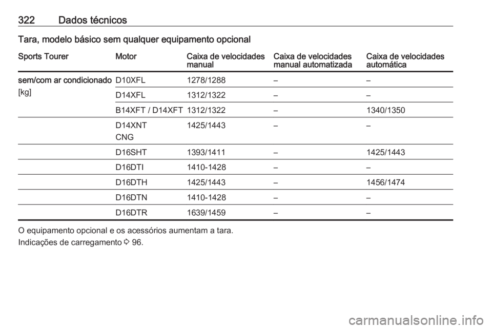 OPEL ASTRA K 2019  Manual de Instruções (in Portugues) 322Dados técnicosTara, modelo básico sem qualquer equipamento opcionalSports TourerMotorCaixa de velocidades
manualCaixa de velocidades
manual automatizadaCaixa de velocidades
automáticasem/com ar 