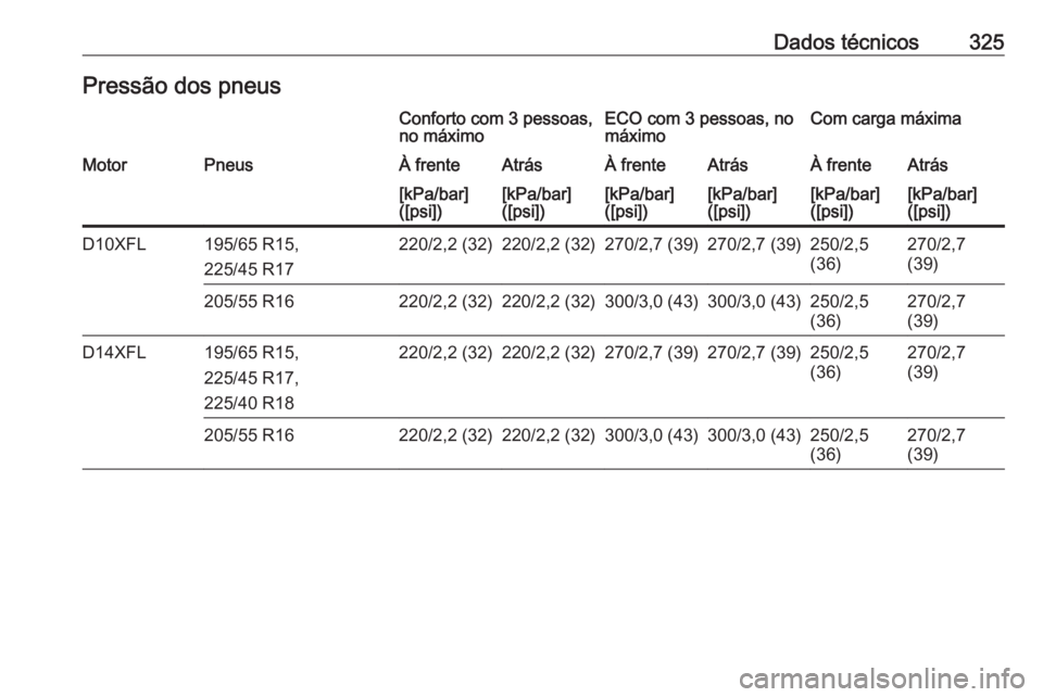 OPEL ASTRA K 2019  Manual de Instruções (in Portugues) Dados técnicos325Pressão dos pneusConforto com 3 pessoas,
no máximoECO com 3 pessoas, no
máximoCom carga máximaMotorPneusÀ frenteAtrásÀ frenteAtrásÀ frenteAtrás[kPa/bar]
([psi])[kPa/bar]
([