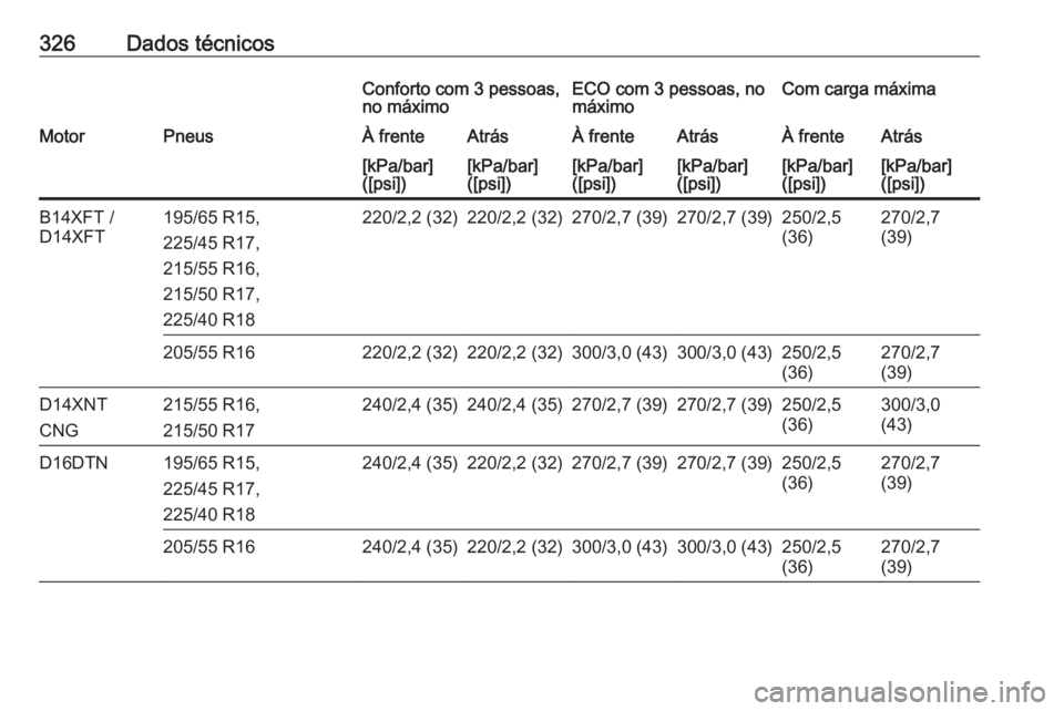 OPEL ASTRA K 2019  Manual de Instruções (in Portugues) 326Dados técnicosConforto com 3 pessoas,
no máximoECO com 3 pessoas, no
máximoCom carga máximaMotorPneusÀ frenteAtrásÀ frenteAtrásÀ frenteAtrás[kPa/bar]
([psi])[kPa/bar]
([psi])[kPa/bar]
([p