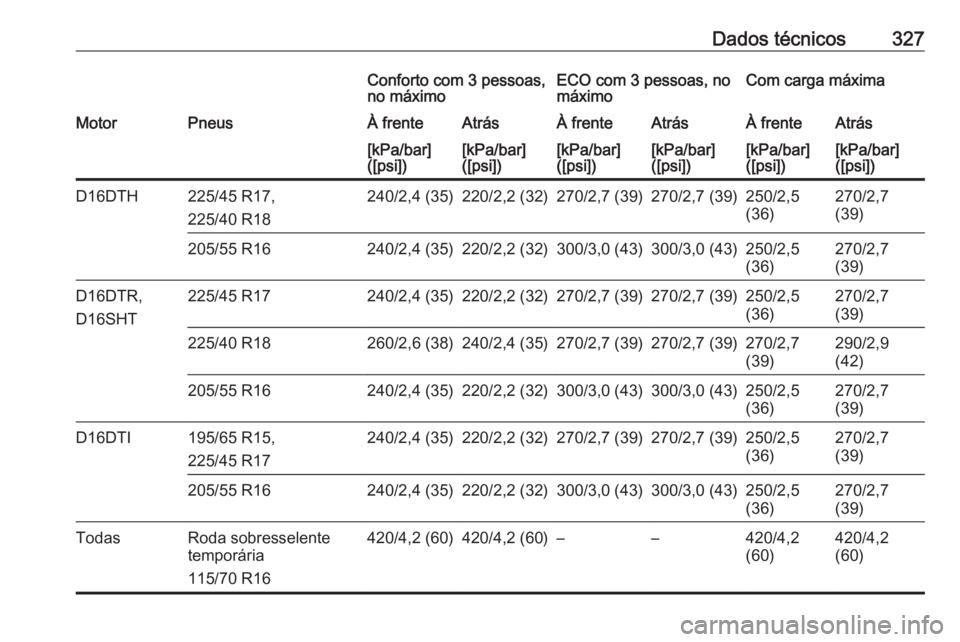 OPEL ASTRA K 2019  Manual de Instruções (in Portugues) Dados técnicos327Conforto com 3 pessoas,
no máximoECO com 3 pessoas, no
máximoCom carga máximaMotorPneusÀ frenteAtrásÀ frenteAtrásÀ frenteAtrás[kPa/bar]
([psi])[kPa/bar]
([psi])[kPa/bar]
([p