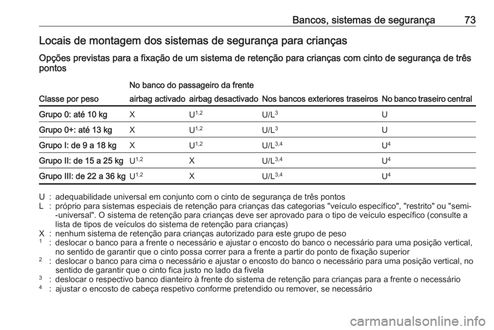 OPEL ASTRA K 2019 Manual de Instruções (in Portugues) Bancos, sistemas de segurança73Locais de montagem dos sistemas de segurança para crianças
Opções previstas para a fixação de um sistema de retenção para crianças com cinto de segurança de t OPEL ASTRA K 2019 Manual de Instruções (in Portugues) Bancos, sistemas de segurança73Locais de montagem dos sistemas de segurança para crianças
Opções previstas para a fixação de um sistema de retenção para crianças com cinto de segurança de t
