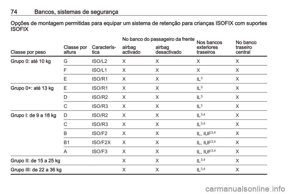 OPEL ASTRA K 2019 Manual de Instruções (in Portugues) 74Bancos, sistemas de segurançaOpções de montagem permitidas para equipar um sistema de retenção para crianças ISOFIX com suportes
ISOFIX
Classe por pesoClasse por
alturaCaracterís‐
tica
No b OPEL ASTRA K 2019 Manual de Instruções (in Portugues) 74Bancos, sistemas de segurançaOpções de montagem permitidas para equipar um sistema de retenção para crianças ISOFIX com suportes
ISOFIX
Classe por pesoClasse por
alturaCaracterís‐
tica
No b