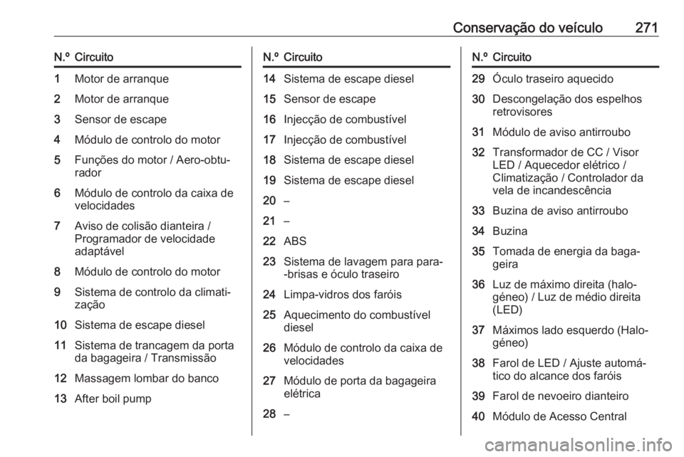 OPEL ASTRA K 2019.5 Manual de Instruções (in Portugues) Conservação do veículo271N.ºCircuito1Motor de arranque2Motor de arranque3Sensor de escape4Módulo de controlo do motor5Funções do motor / Aero-obtu‐
rador6Módulo de controlo da caixa de
veloc OPEL ASTRA K 2019.5 Manual de Instruções (in Portugues) Conservação do veículo271N.ºCircuito1Motor de arranque2Motor de arranque3Sensor de escape4Módulo de controlo do motor5Funções do motor / Aero-obtu‐
rador6Módulo de controlo da caixa de
veloc