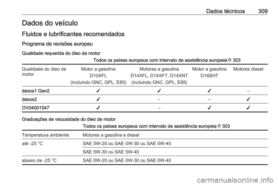 OPEL ASTRA K 2019.5  Manual de Instruções (in Portugues) Dados técnicos309Dados do veículo
Fluidos e lubrificantes recomendados
Programa de revisões europeu Qualidade requerida do óleo de motorTodos os países europeus com intervalo de assistência euro