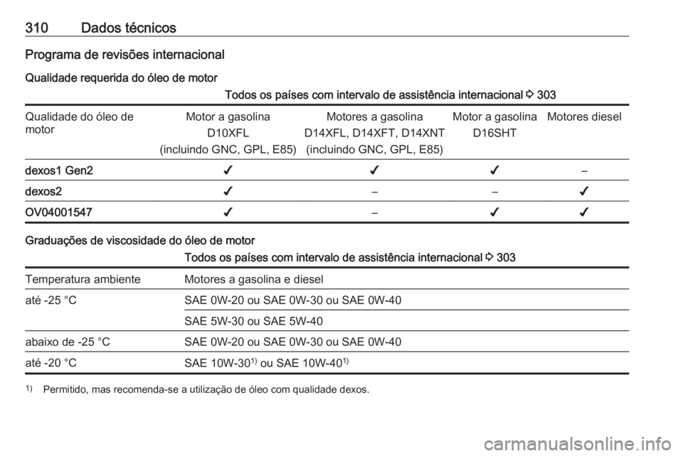 OPEL ASTRA K 2019.5  Manual de Instruções (in Portugues) 310Dados técnicosPrograma de revisões internacionalQualidade requerida do óleo de motorTodos os países com intervalo de assistência internacional  3 303Qualidade do óleo de
motorMotor a gasolina