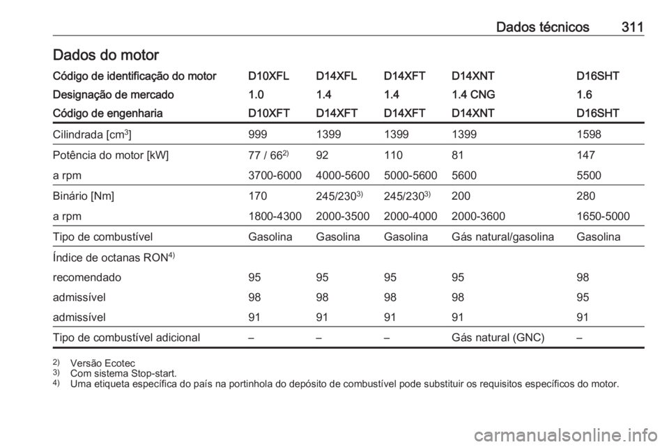 OPEL ASTRA K 2019.5  Manual de Instruções (in Portugues) Dados técnicos311Dados do motorCódigo de identificação do motorD10XFLD14XFLD14XFTD14XNTD16SHTDesignação de mercado1.01.41.41.4 CNG1.6Código de engenhariaD10XFTD14XFTD14XFTD14XNTD16SHTCilindrada