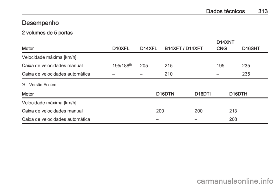 OPEL ASTRA K 2019.5  Manual de Instruções (in Portugues) Dados técnicos313Desempenho
2 volumes de 5 portasMotorD10XFLD14XFLB14XFT / D14XFT
D14XNT
CNG
D16SHT
Velocidade máxima [km/h]Caixa de velocidades manual195/188 5)205215195235Caixa de velocidades auto