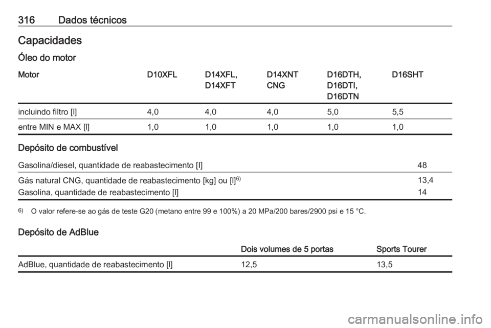 OPEL ASTRA K 2019.5  Manual de Instruções (in Portugues) 316Dados técnicosCapacidades
Óleo do motorMotorD10XFLD14XFL,
D14XFTD14XNT
CNGD16DTH,
D16DTI,
D16DTND16SHTincluindo filtro [l]4,04,04,05,05,5entre MIN e MAX [l]1,01,01,01,01,0
Depósito de combustív