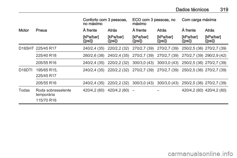 OPEL ASTRA K 2019.5  Manual de Instruções (in Portugues) Dados técnicos319Conforto com 3 pessoas,
no máximoECO com 3 pessoas, no
máximoCom carga máximaMotorPneusÀ frenteAtrásÀ frenteAtrásÀ frenteAtrás[kPa/bar]
([psi])[kPa/bar]
([psi])[kPa/bar]
([p