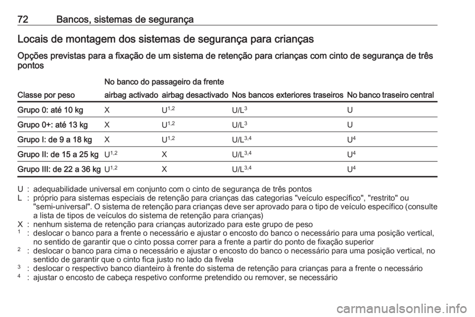 OPEL ASTRA K 2019.5 Manual de Instruções (in Portugues) 72Bancos, sistemas de segurançaLocais de montagem dos sistemas de segurança para criançasOpções previstas para a fixação de um sistema de retenção para crianças com cinto de segurança de tr OPEL ASTRA K 2019.5 Manual de Instruções (in Portugues) 72Bancos, sistemas de segurançaLocais de montagem dos sistemas de segurança para criançasOpções previstas para a fixação de um sistema de retenção para crianças com cinto de segurança de tr