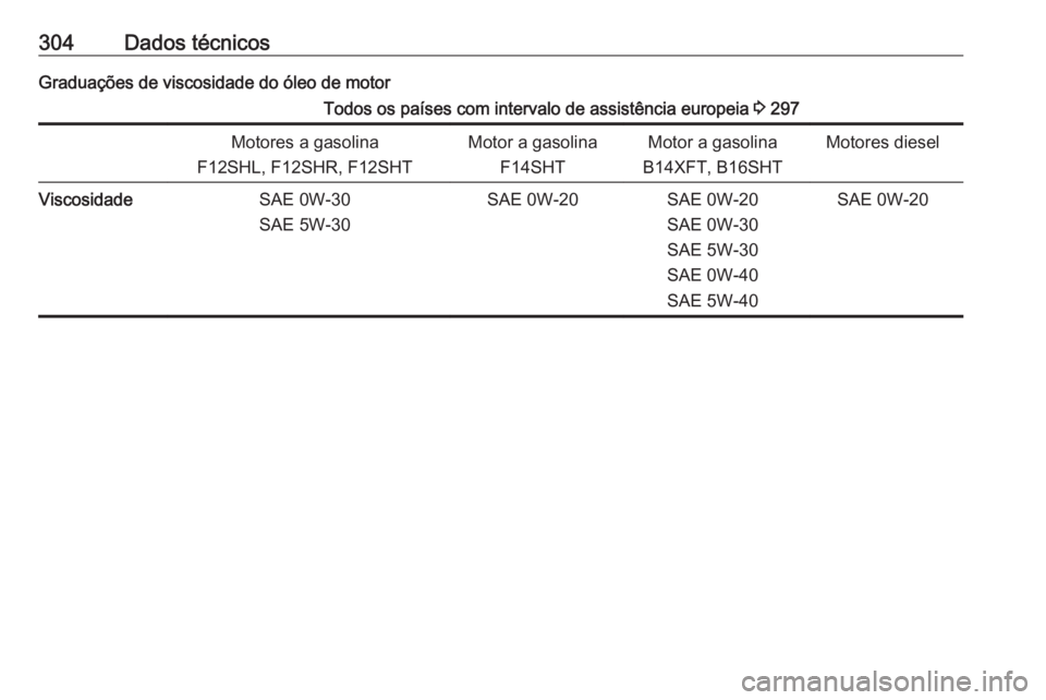 OPEL ASTRA K 2020 Manual de Instruções (in Portugues) 304Dados técnicosGraduações de viscosidade do óleo de motorTodos os países com intervalo de assistência europeia 3 297Motores a gasolina
F12SHL, F12SHR, F12SHTMotor a gasolina F14SHTMotor a gaso OPEL ASTRA K 2020 Manual de Instruções (in Portugues) 304Dados técnicosGraduações de viscosidade do óleo de motorTodos os países com intervalo de assistência europeia 3 297Motores a gasolina
F12SHL, F12SHR, F12SHTMotor a gasolina F14SHTMotor a gaso