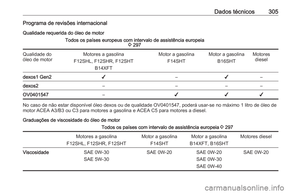 OPEL ASTRA K 2020 Manual de Instruções (in Portugues) Dados técnicos305Programa de revisões internacionalQualidade requerida do óleo de motorTodos os países europeus com intervalo de assistência europeia 3 297Qualidade do
óleo de motorMotores a gas OPEL ASTRA K 2020 Manual de Instruções (in Portugues) Dados técnicos305Programa de revisões internacionalQualidade requerida do óleo de motorTodos os países europeus com intervalo de assistência europeia 3 297Qualidade do
óleo de motorMotores a gas