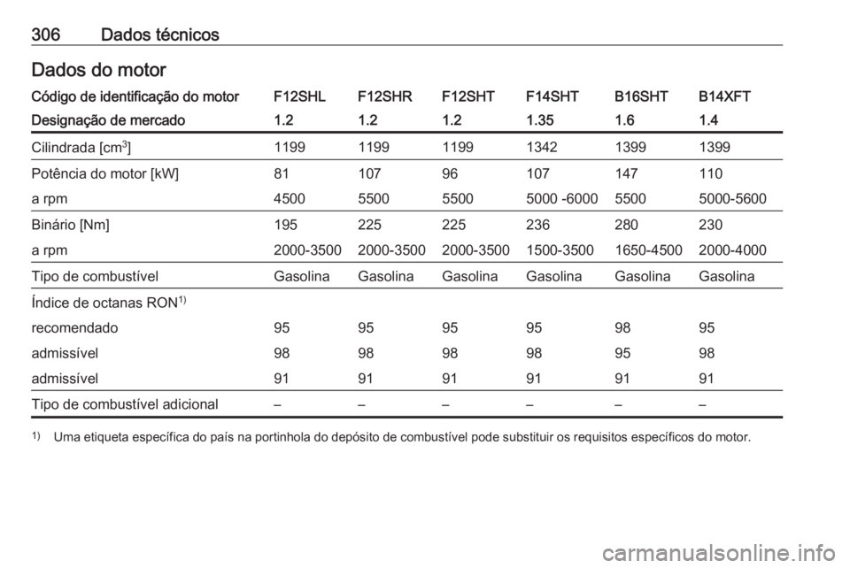 OPEL ASTRA K 2020  Manual de Instruções (in Portugues) 306Dados técnicosDados do motorCódigo de identificação do motorF12SHLF12SHRF12SHTF14SHTB14XFTB16SHTDesignação de mercado1.21.21.21.351.41.6Cilindrada [cm3
]119911991199134213991399Potência do m