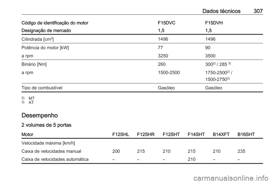 OPEL ASTRA K 2020  Manual de Instruções (in Portugues) Dados técnicos307Código de identificação do motorF15DVCF15DVHDesignação de mercado1,51,5Cilindrada [cm3
]14961496Potência do motor [kW]7790a rpm32503500Binário [Nm]260300 2)
 / 285  3)a rpm150