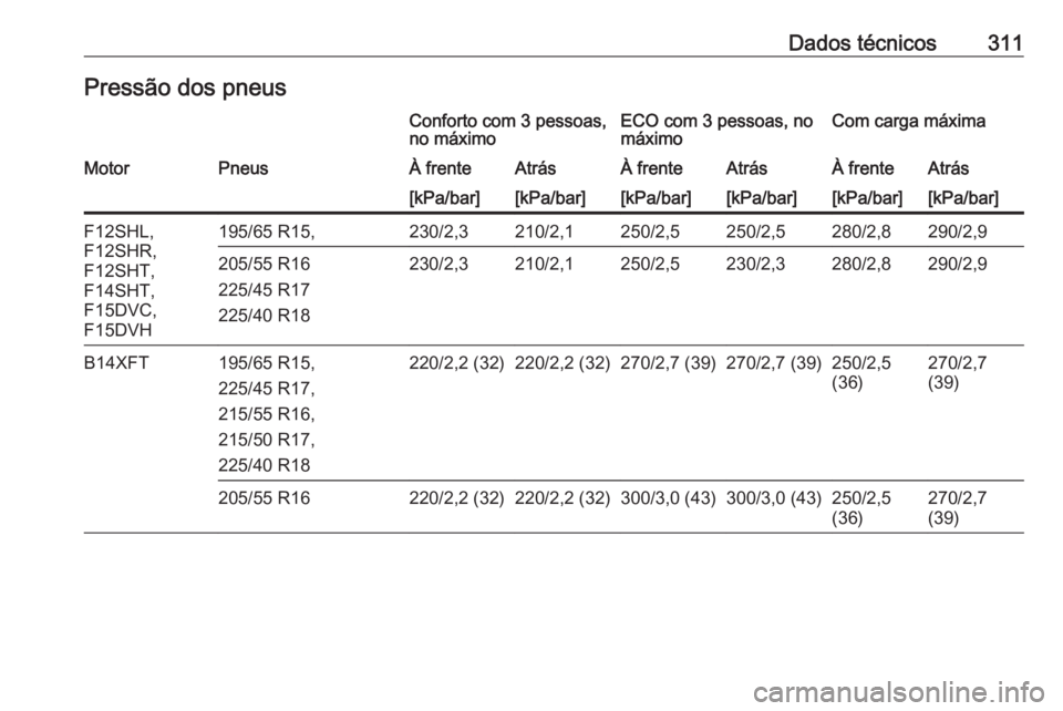 OPEL ASTRA K 2020  Manual de Instruções (in Portugues) Dados técnicos311Pressão dos pneusConforto com 3 pessoas,
no máximoECO com 3 pessoas, no
máximoCom carga máximaMotorPneusÀ frenteAtrásÀ frenteAtrásÀ frenteAtrás[kPa/bar][kPa/bar][kPa/bar][k
