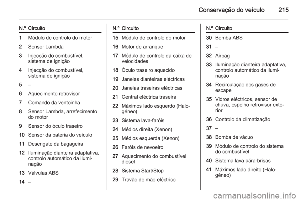 OPEL CASCADA 2014 Manual de Instruções (in Portugues) Conservação do veículo215
N.ºCircuito1Módulo de controlo do motor2Sensor Lambda3Injecção do combustível,
sistema de ignição4Injecção do combustível,
sistema de ignição5–6Aquecimento r OPEL CASCADA 2014 Manual de Instruções (in Portugues) Conservação do veículo215
N.ºCircuito1Módulo de controlo do motor2Sensor Lambda3Injecção do combustível,
sistema de ignição4Injecção do combustível,
sistema de ignição5–6Aquecimento r
