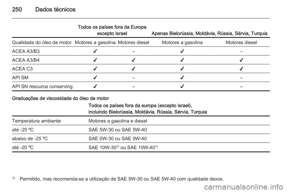 OPEL CASCADA 2014  Manual de Instruções (in Portugues) 250Dados técnicos
Todos os países fora da Europaexcepto Israel
Apenas Bielorússia, Moldávia, Rússia, Sérvia, Turquia
Qualidade do óleo de motorMotores a gasolinaMotores dieselMotores a gasolina
