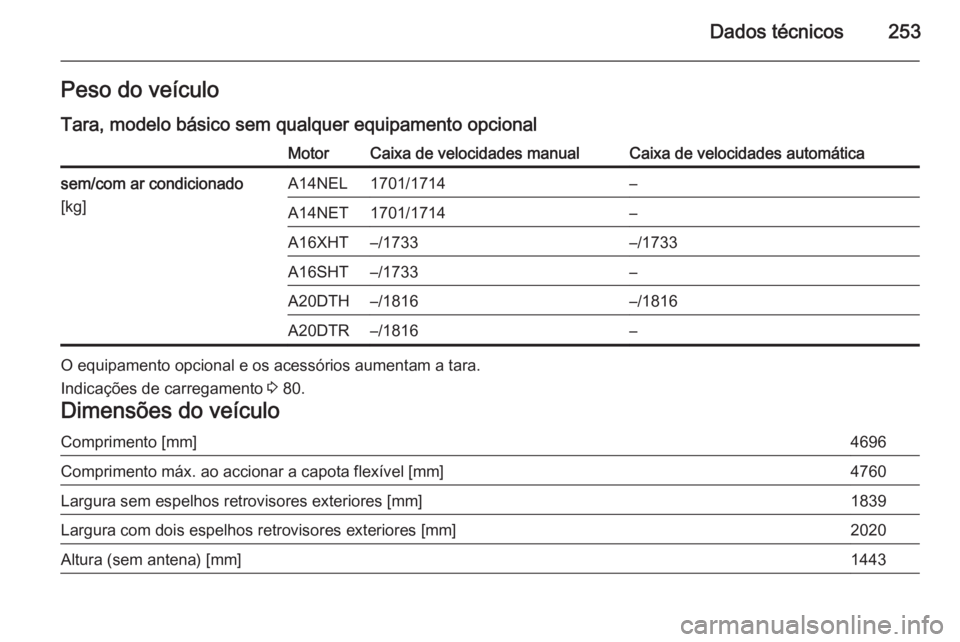 OPEL CASCADA 2014.5  Manual de Instruções (in Portugues) Dados técnicos253Peso do veículoTara, modelo básico sem qualquer equipamento opcionalMotorCaixa de velocidades manualCaixa de velocidades automáticasem/com ar condicionado
[kg]A14NEL1701/1714–A1