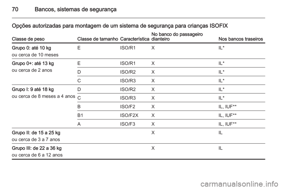 OPEL CASCADA 2014.5  Manual de Instruções (in Portugues) 70Bancos, sistemas de segurança
Opções autorizadas para montagem de um sistema de segurança para crianças ISOFIXClasse de pesoClasse de tamanhoCaracterísticaNo banco do passageiro
dianteiroNos b