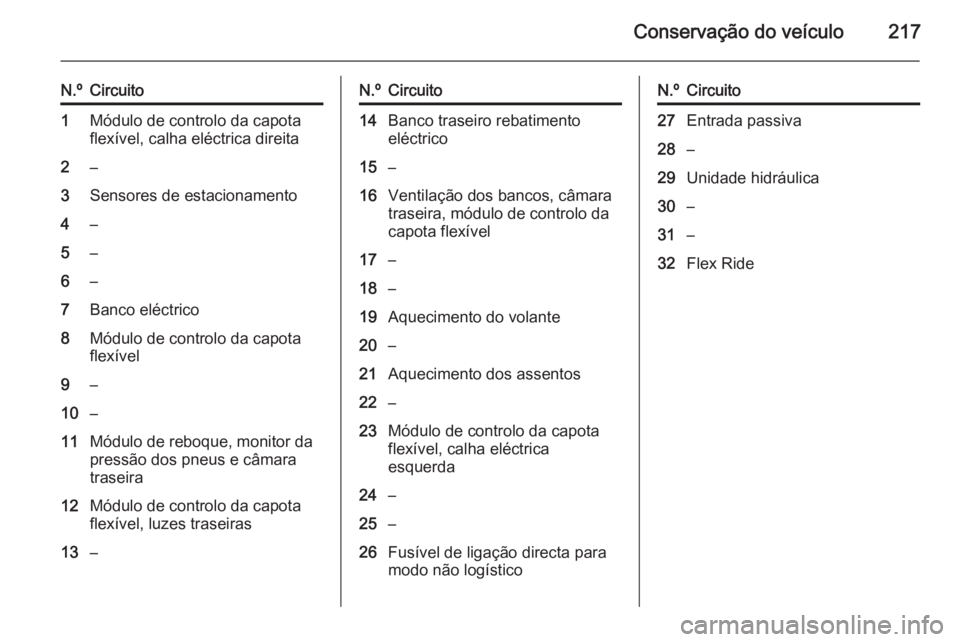 OPEL CASCADA 2015 Manual de Instruções (in Portugues) Conservação do veículo217
N.ºCircuito1Módulo de controlo da capota
flexível, calha eléctrica direita2–3Sensores de estacionamento4–5–6–7Banco eléctrico8Módulo de controlo da capota
fl OPEL CASCADA 2015 Manual de Instruções (in Portugues) Conservação do veículo217
N.ºCircuito1Módulo de controlo da capota
flexível, calha eléctrica direita2–3Sensores de estacionamento4–5–6–7Banco eléctrico8Módulo de controlo da capota
fl