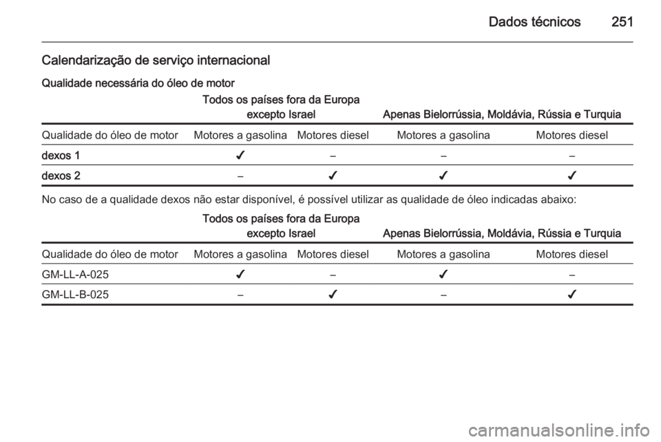 OPEL CASCADA 2015  Manual de Instruções (in Portugues) Dados técnicos251
Calendarização de serviço internacional
Qualidade necessária do óleo de motorTodos os países fora da Europa excepto Israel
Apenas Bielorrússia, Moldávia, Rússia e Turquia
Q