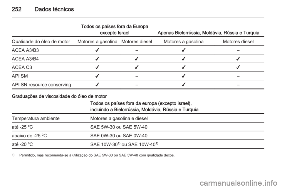 OPEL CASCADA 2015  Manual de Instruções (in Portugues) 252Dados técnicos
Todos os países fora da Europaexcepto Israel
Apenas Bielorrússia, Moldávia, Rússia e Turquia
Qualidade do óleo de motorMotores a gasolinaMotores dieselMotores a gasolinaMotores
