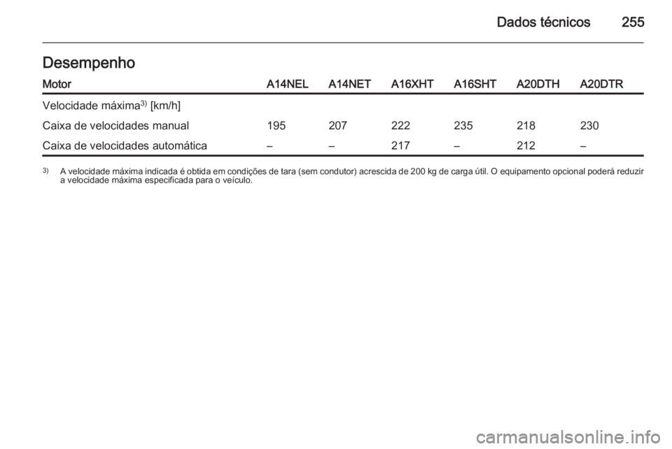 OPEL CASCADA 2015  Manual de Instruções (in Portugues) Dados técnicos255DesempenhoMotorA14NELA14NETA16XHTA16SHTA20DTHA20DTRVelocidade máxima3)
 [km/h]Caixa de velocidades manual195207222235218230Caixa de velocidades automática––217–212–3) A vel