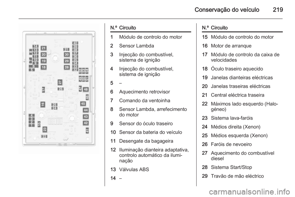 OPEL CASCADA 2015.5 Manual de Instruções (in Portugues) Conservação do veículo219
N.ºCircuito1Módulo de controlo do motor2Sensor Lambda3Injecção do combustível,
sistema de ignição4Injecção do combustível,
sistema de ignição5–6Aquecimento r OPEL CASCADA 2015.5 Manual de Instruções (in Portugues) Conservação do veículo219
N.ºCircuito1Módulo de controlo do motor2Sensor Lambda3Injecção do combustível,
sistema de ignição4Injecção do combustível,
sistema de ignição5–6Aquecimento r