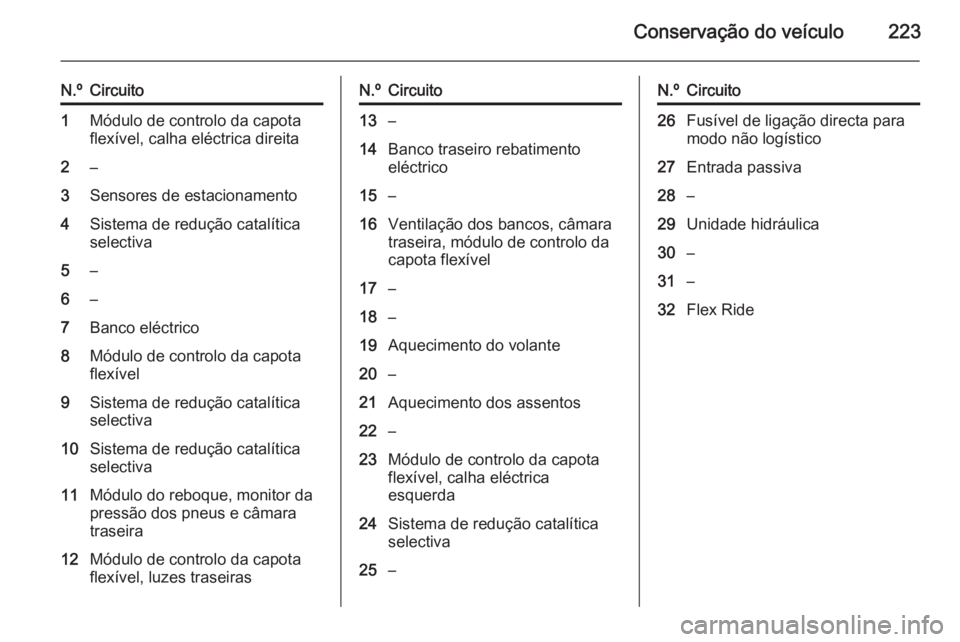 OPEL CASCADA 2015.5 Manual de Instruções (in Portugues) Conservação do veículo223
N.ºCircuito1Módulo de controlo da capota
flexível, calha eléctrica direita2–3Sensores de estacionamento4Sistema de redução catalítica
selectiva5–6–7Banco elé OPEL CASCADA 2015.5 Manual de Instruções (in Portugues) Conservação do veículo223
N.ºCircuito1Módulo de controlo da capota
flexível, calha eléctrica direita2–3Sensores de estacionamento4Sistema de redução catalítica
selectiva5–6–7Banco elé