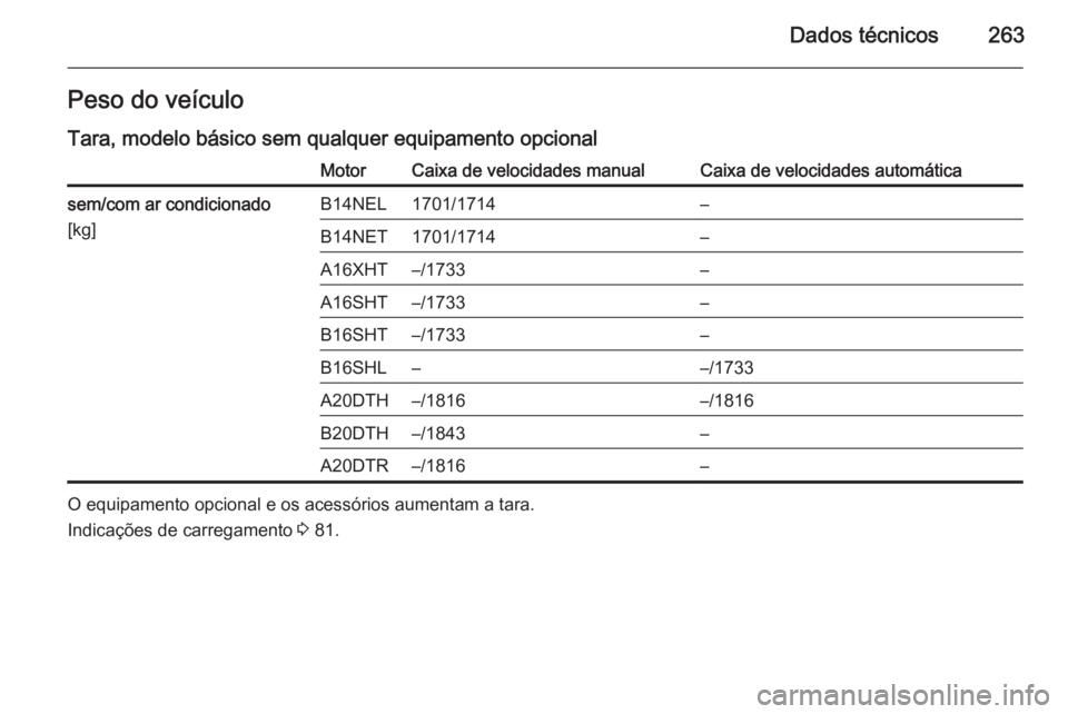 OPEL CASCADA 2015.5  Manual de Instruções (in Portugues) Dados técnicos263Peso do veículoTara, modelo básico sem qualquer equipamento opcionalMotorCaixa de velocidades manualCaixa de velocidades automáticasem/com ar condicionado
[kg]B14NEL1701/1714–B1