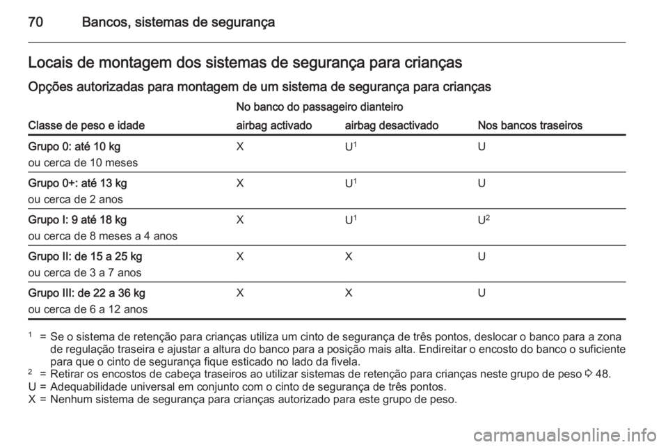 OPEL CASCADA 2015.5  Manual de Instruções (in Portugues) 70Bancos, sistemas de segurançaLocais de montagem dos sistemas de segurança para crianças
Opções autorizadas para montagem de um sistema de segurança para crianças
Classe de peso e idade
No ban