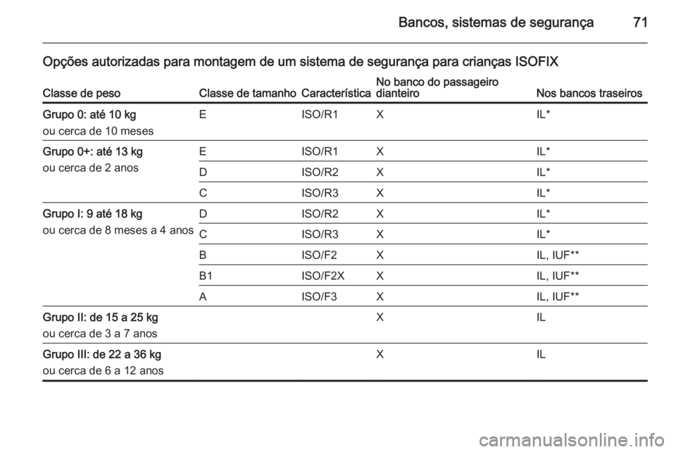 OPEL CASCADA 2015.5  Manual de Instruções (in Portugues) Bancos, sistemas de segurança71
Opções autorizadas para montagem de um sistema de segurança para crianças ISOFIXClasse de pesoClasse de tamanhoCaracterísticaNo banco do passageiro
dianteiroNos b