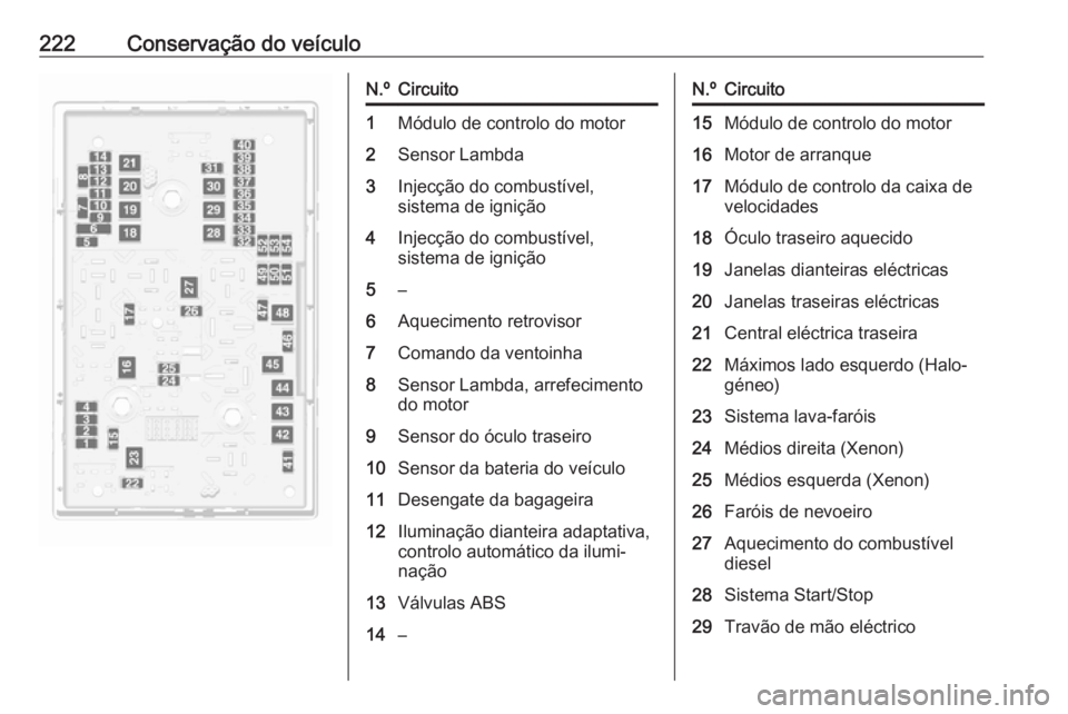 OPEL CASCADA 2016  Manual de Instruções (in Portugues) 222Conservação do veículoN.ºCircuito1Módulo de controlo do motor2Sensor Lambda3Injecção do combustível,
sistema de ignição4Injecção do combustível,
sistema de ignição5–6Aquecimento re