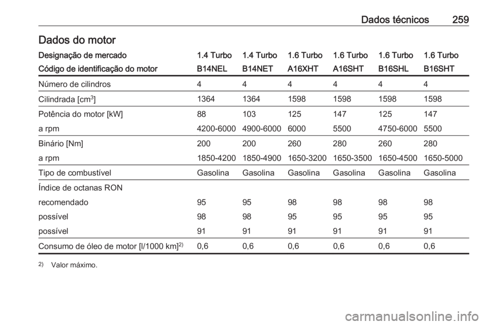 OPEL CASCADA 2016  Manual de Instruções (in Portugues) Dados técnicos259Dados do motorDesignação de mercado1.4 Turbo1.4 Turbo1.6 Turbo1.6 Turbo1.6 Turbo1.6 TurboCódigo de identificação do motorB14NELB14NETA16XHTA16SHTB16SHTB16SHLNúmero de cilindros