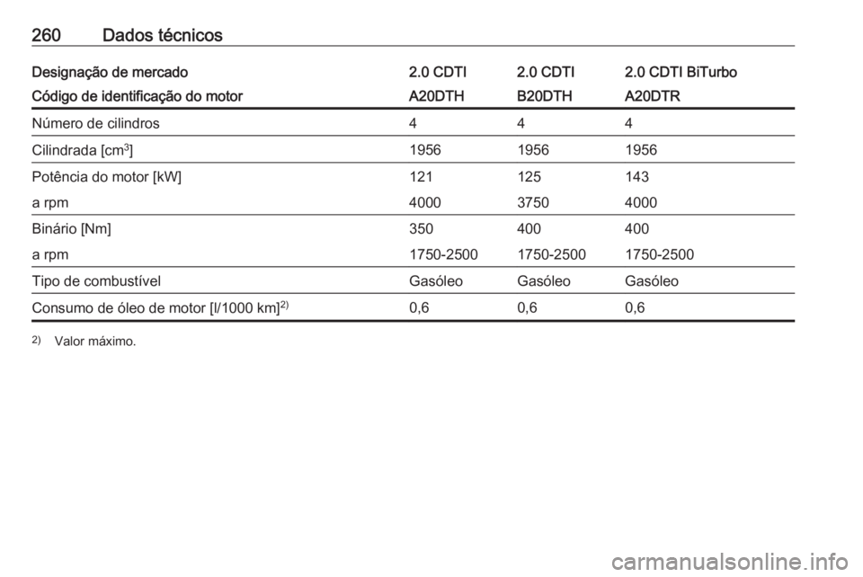 OPEL CASCADA 2016  Manual de Instruções (in Portugues) 260Dados técnicosDesignação de mercado2.0 CDTI2.0 CDTI2.0 CDTI BiTurboCódigo de identificação do motorA20DTHB20DTHA20DTRNúmero de cilindros444Cilindrada [cm3
]195619561956Potência do motor [kW