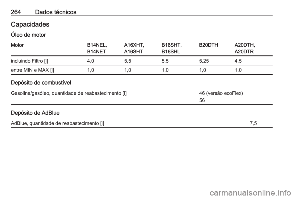 OPEL CASCADA 2016  Manual de Instruções (in Portugues) 264Dados técnicosCapacidades
Óleo de motorMotorB14NEL,
B14NETA16XHT,
A16SHTB16SHT,
B16SHLB20DTHA20DTH,
A20DTRincluindo Filtro [l]4,05,55,55,254,5entre MIN e MAX [l]1,01,01,01,01,0
Depósito de combu