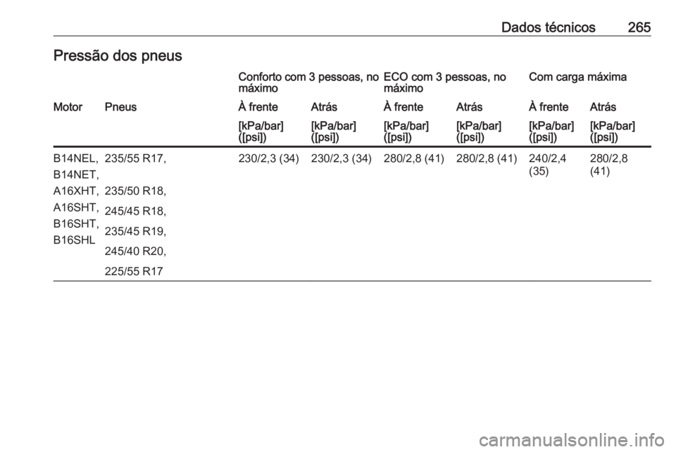 OPEL CASCADA 2016  Manual de Instruções (in Portugues) Dados técnicos265Pressão dos pneusConforto com 3 pessoas, no
máximoECO com 3 pessoas, no
máximoCom carga máximaMotorPneusÀ frenteAtrásÀ frenteAtrásÀ frenteAtrás[kPa/bar]
([psi])[kPa/bar]
([