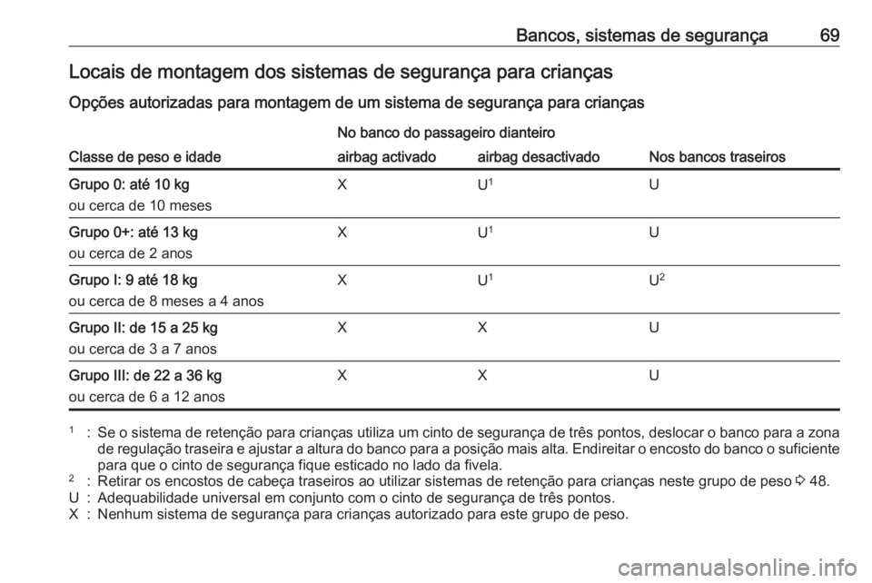OPEL CASCADA 2016  Manual de Instruções (in Portugues) Bancos, sistemas de segurança69Locais de montagem dos sistemas de segurança para crianças
Opções autorizadas para montagem de um sistema de segurança para crianças
Classe de peso e idade
No ban OPEL CASCADA 2016  Manual de Instruções (in Portugues) Bancos, sistemas de segurança69Locais de montagem dos sistemas de segurança para crianças
Opções autorizadas para montagem de um sistema de segurança para crianças
Classe de peso e idade
No ban